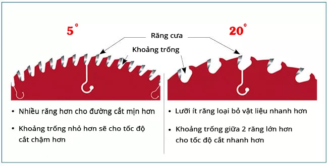 LƯỠI CƯA HỢP KIM CẮT GỖ TRONG SẢN XUẤT NỘI THẤT HIỆN NAY 2 góc nghiêng răng cưa