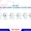 Sơ đồ máy dán cạnh tự động 6 chức năng | Quốc Duy