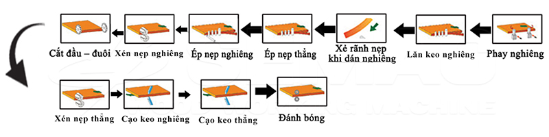 Chức năng máy dán cạnh 45 độ | SEMAC